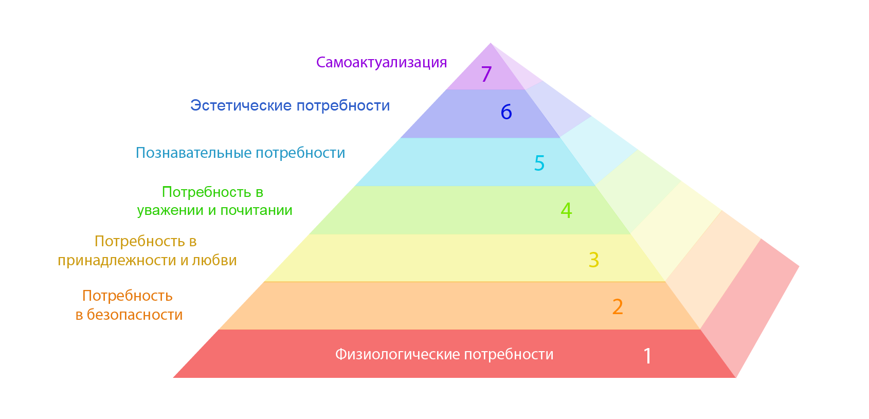 7 Потребностей человека Маслоу. Пирамида Маслоу самоактуализация. Пирамида потребностей по Маслоу 5 уровней. Потребность в самореализации Маслоу. Счастье в удовлетворении потребностей