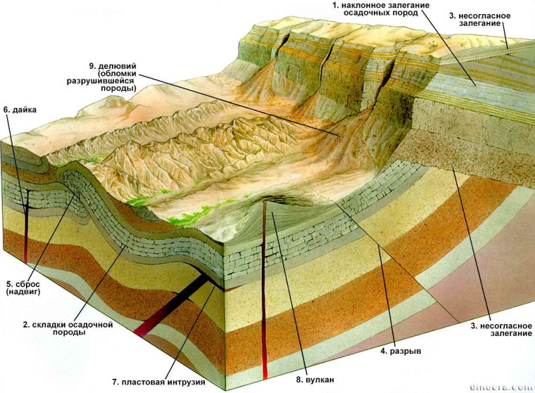 Геологический разрез с наклонным залеганием слоев