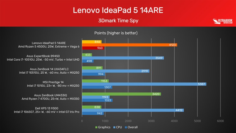 ASUS Zenfone 5z ANTUTU
