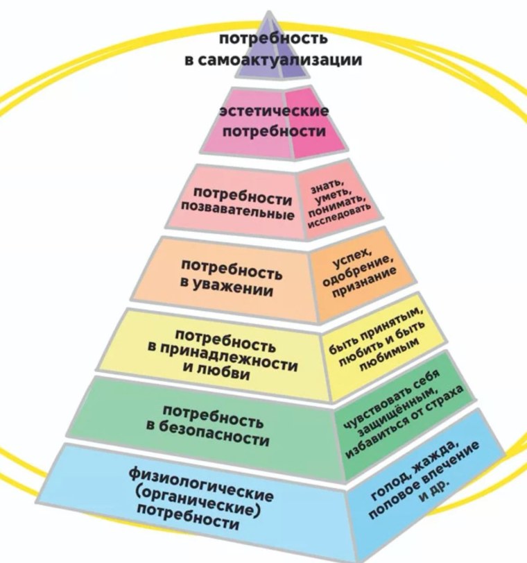 Основные потребности личности пирамида а Маслоу