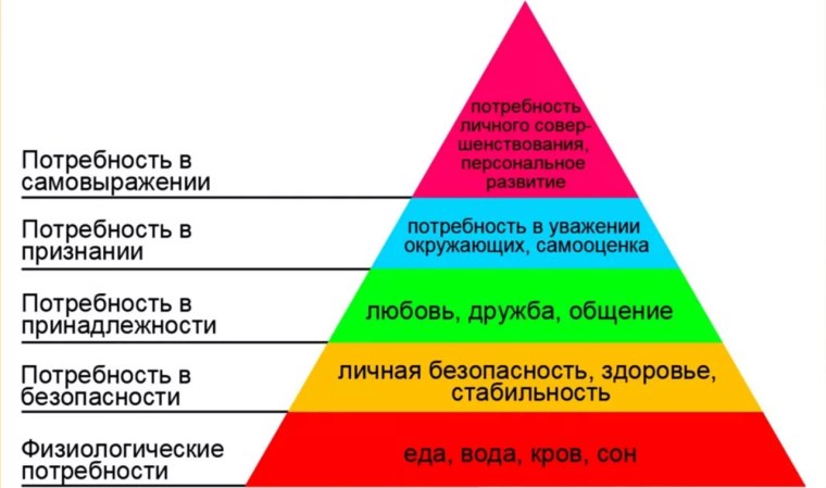 Схема потребностей Маслоу
