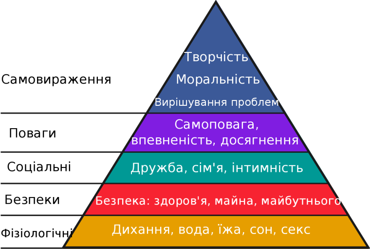 Maslow Hierarchy of needs and Motivation