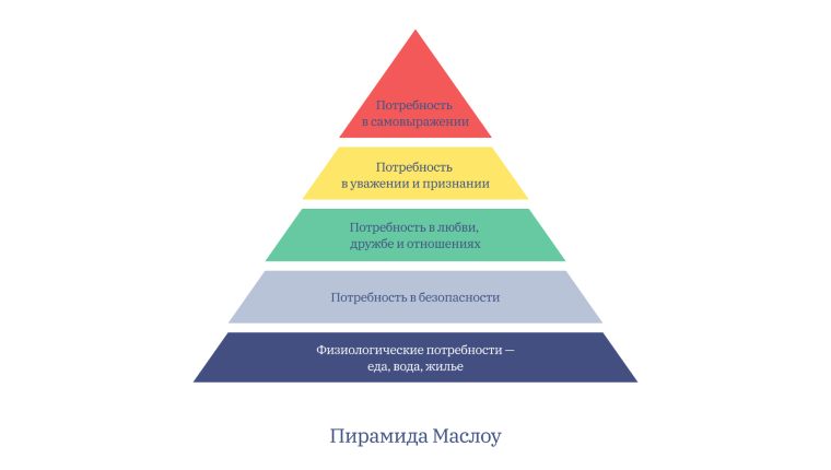 Пирамида Маслоу 5