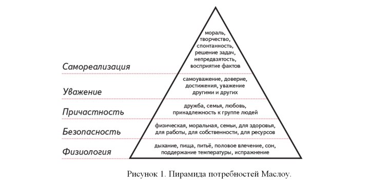 2. Основные потребности личности (пирамида а. Маслоу).