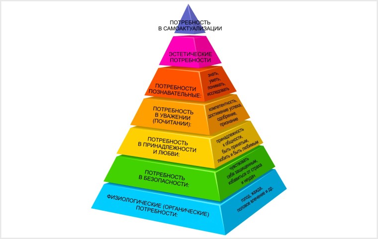 Пирамида по Маслоу 5 ступеней