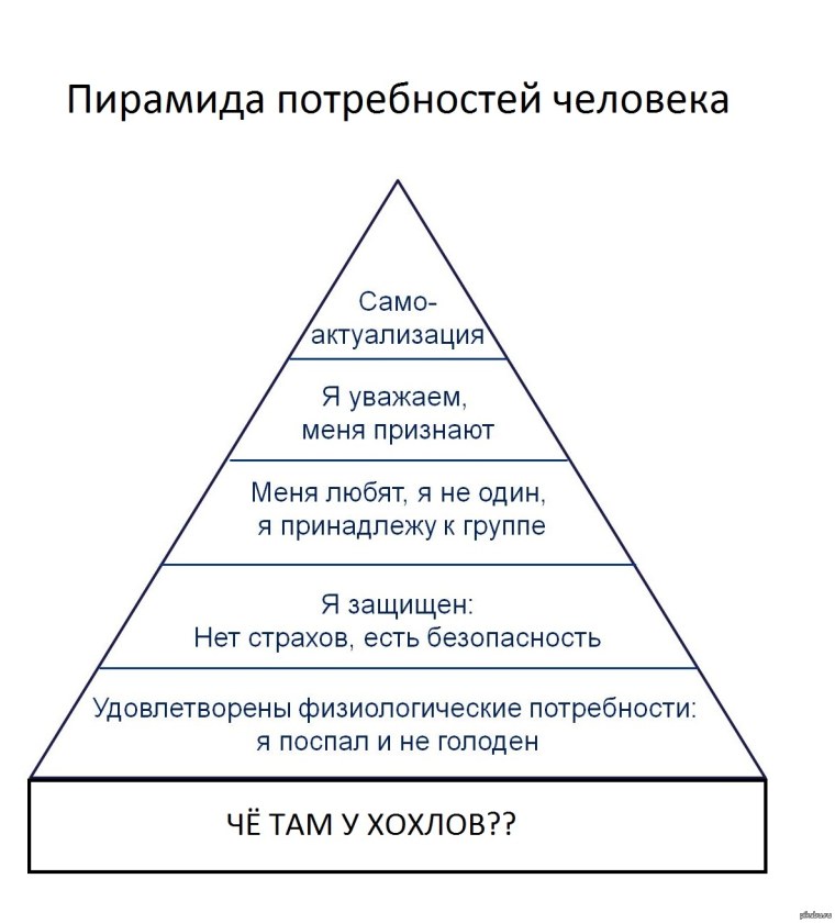 Маслоу пирамида потребностей 5 ступеней