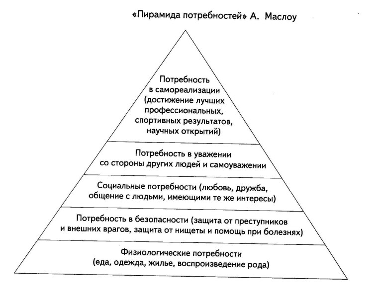 Схема уровни потребностей человека по а Маслоу
