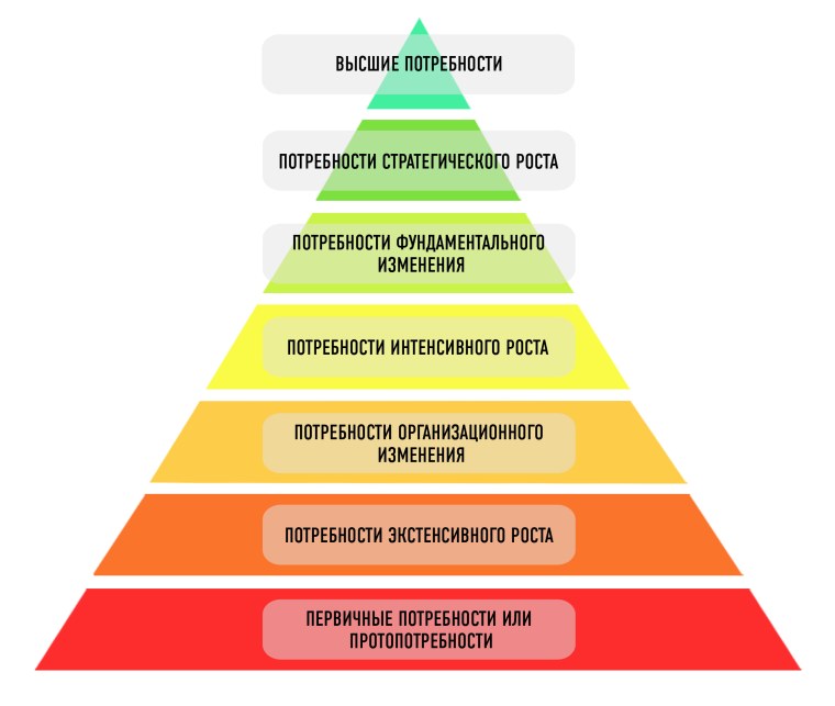 Пирамида Маслоу высшие потребности