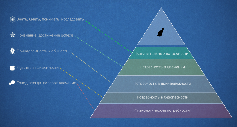 Пирамида Маслоу 5 ступеней