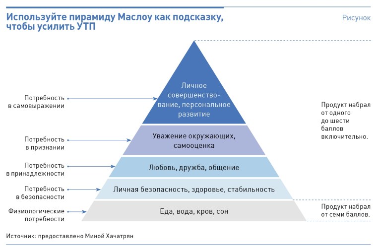 Пирамида потребностей клиента
