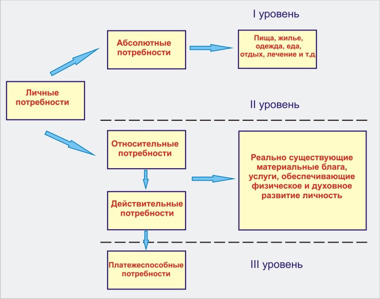 Система личных потребностей