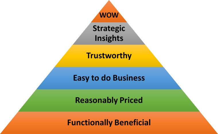 Maslow's Pyramid 4 steps