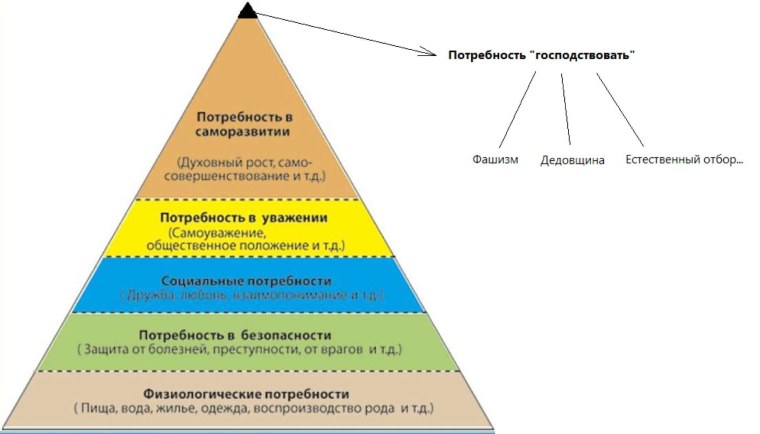 Классификация потребностей Маслоу