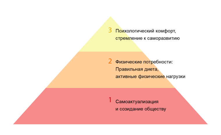 Пирамида приоритетов Маслоу