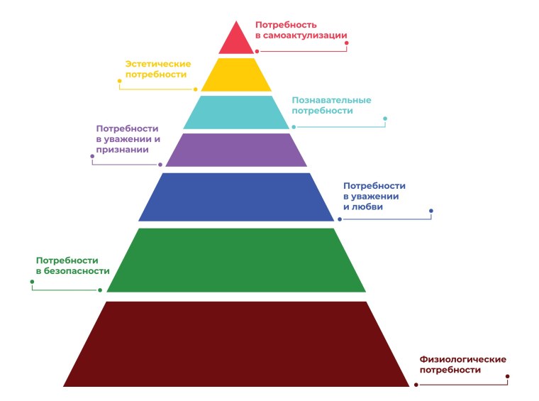 Пирамида Маслоу фото