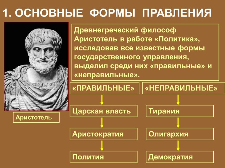 Три неправильные формы государства Аристотель