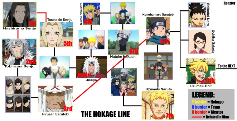 7 Хокаге из Наруто имена