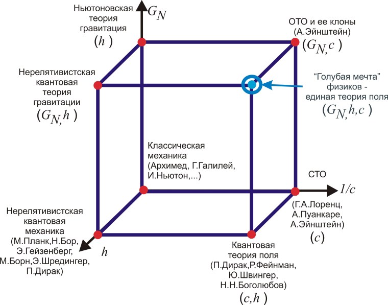 Петлевая квантовая Гравитация