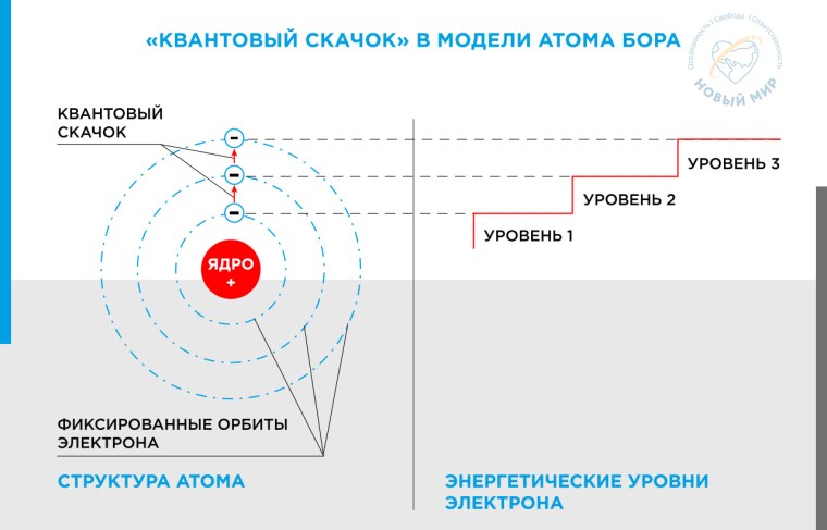 Квантовый скачок схема Бора