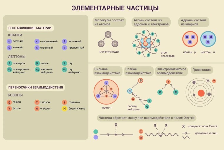 Схема взаимодействия элементарных частиц