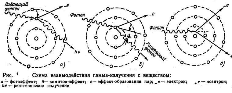 Схема взаимодействия ионизирующих излучений с веществом