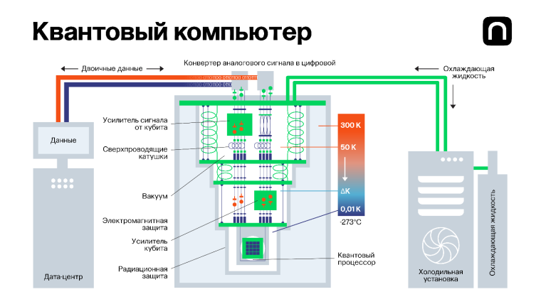 Схема работы квантового компьютера
