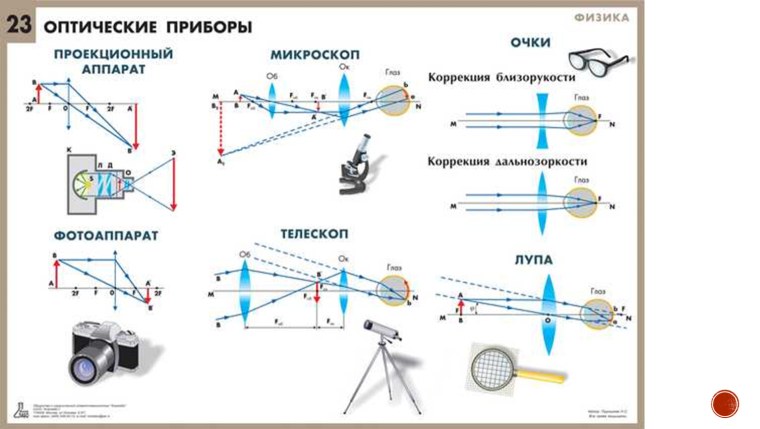 Таблица оптические приборы физика 8 класс