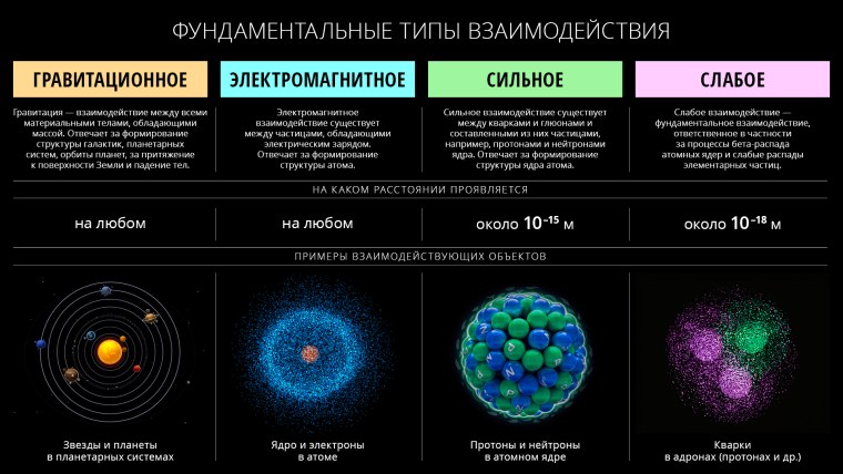 Типы фундаментальных взаимодействий