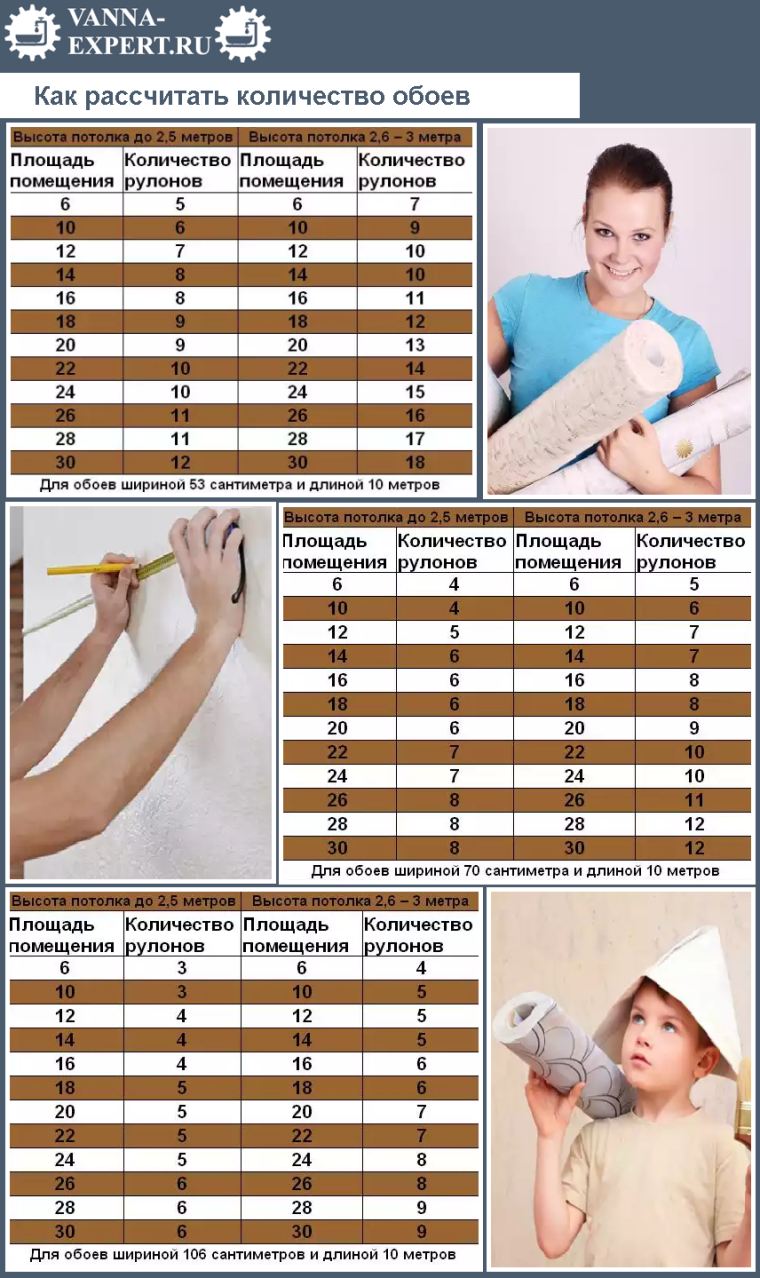 Как правильно высчитать сколько нужно обоев на комнату калькулятор