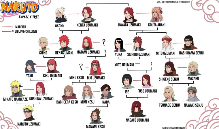 Клан Узумаки семейное дерево