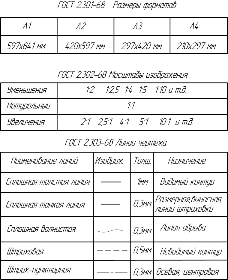 ГОСТЫ по инженерной графики