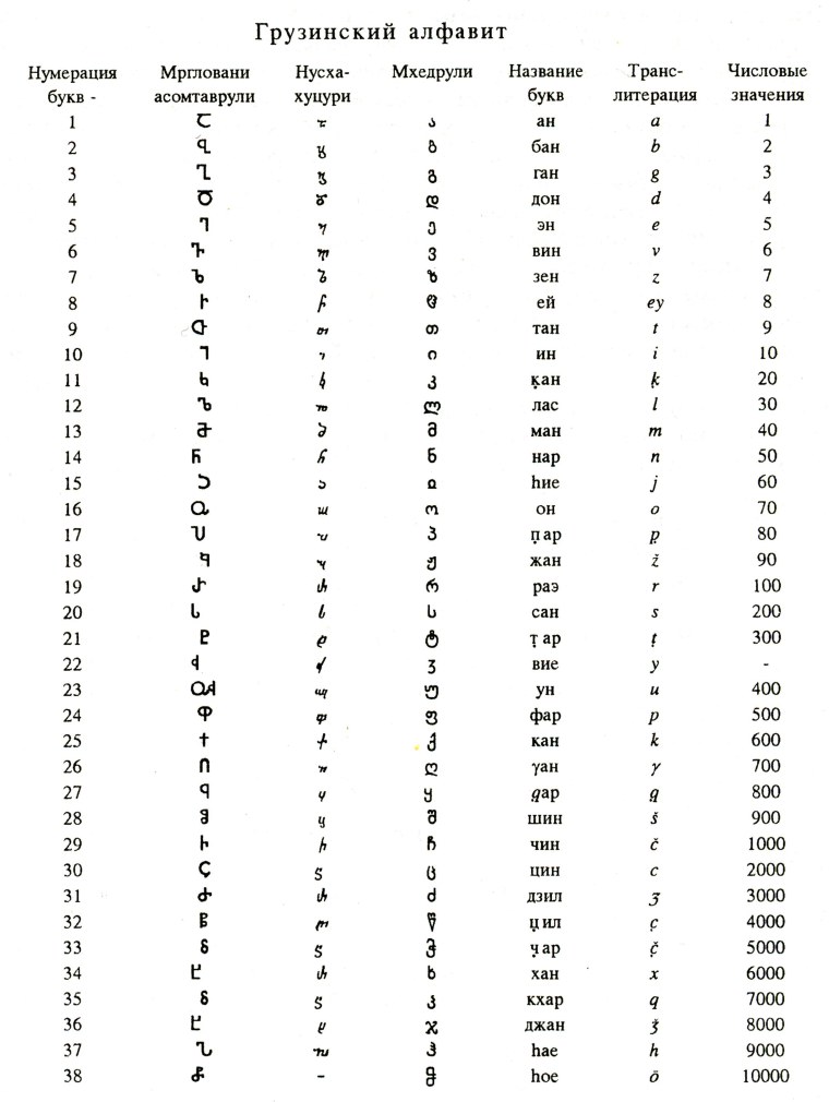 Грузинская письменность алфавит
