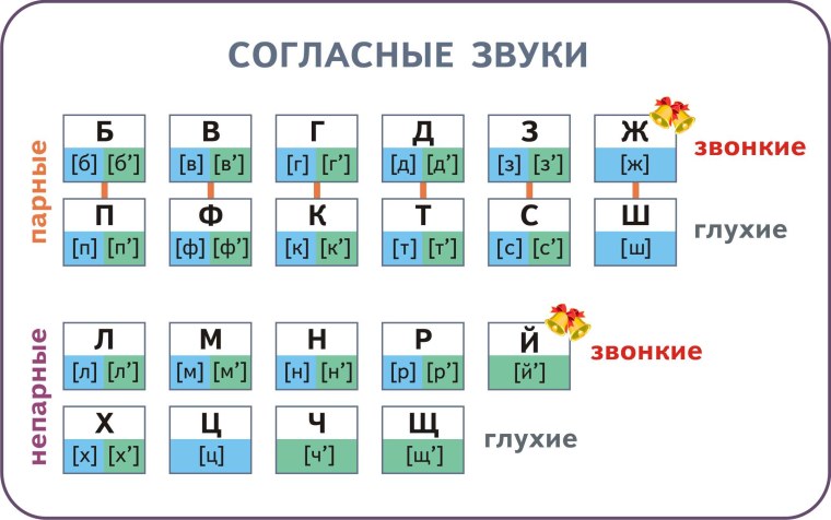 Таблица звонких и глухих согласных для 1 класса