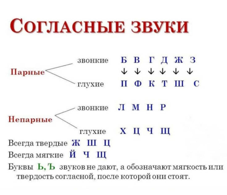 Таблица гласных согласных звонких глухих твердых