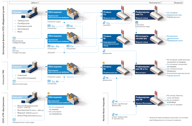 Схема предприятий Норильского никеля