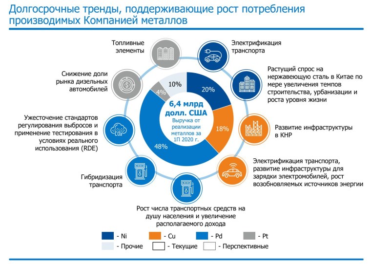 Норильский никель ценности