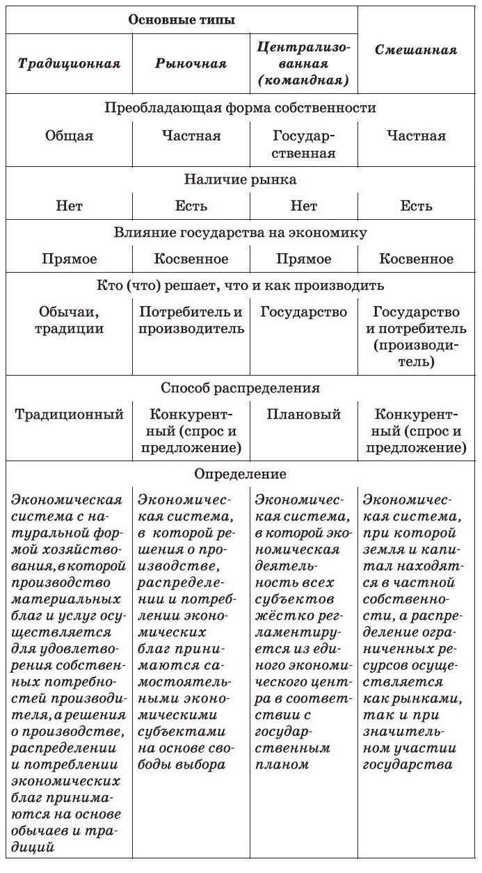 Типы эконом систем таблица