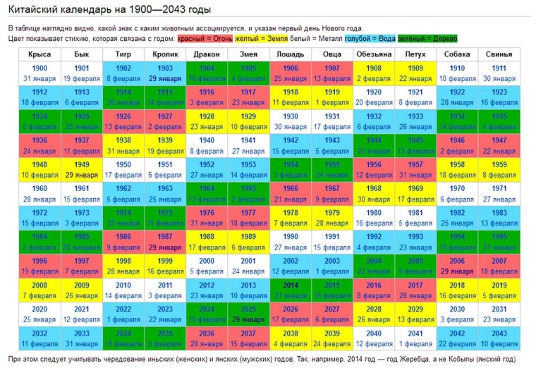 Китайский года по животным по порядку таблица