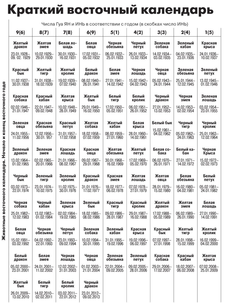 Восточный гороскоп по годам таблица рождения