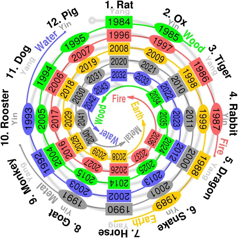 Цикл по китайскому календарю