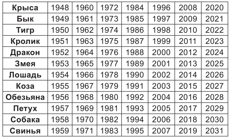 60 Летний цикл восточного гороскопа