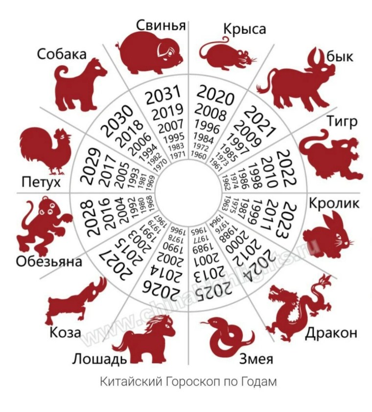 Китайский гороскоп