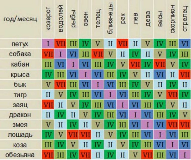 Таблица гороскопа