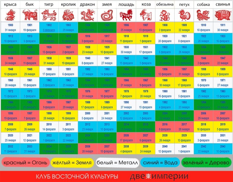 Восточный гороскоп по годам таблица