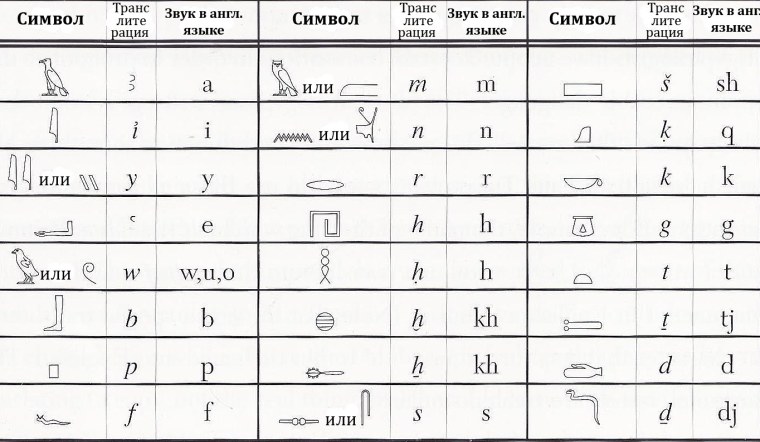 Алфавит древнего Египта с переводом на русский язык