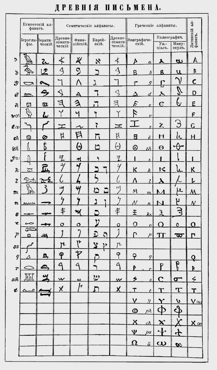 Алфавит древнего Египта с переводом на русский