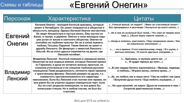 Характеристика Евгения Онегина и Ленского