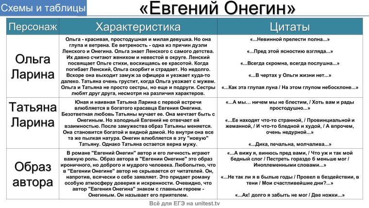 Характеристика Евгения Онегина и Татьяны лариной кратко