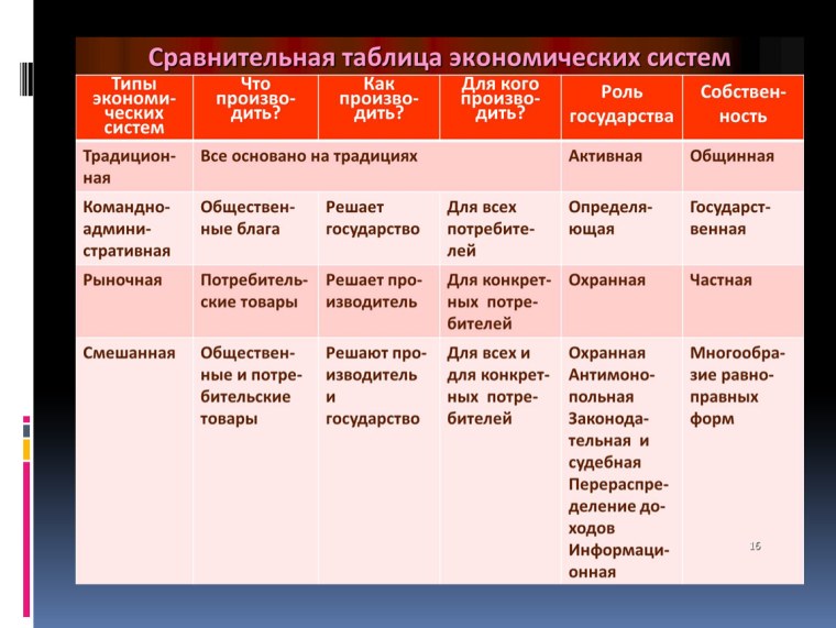Составьте таблицу типы экономических систем 10 класс