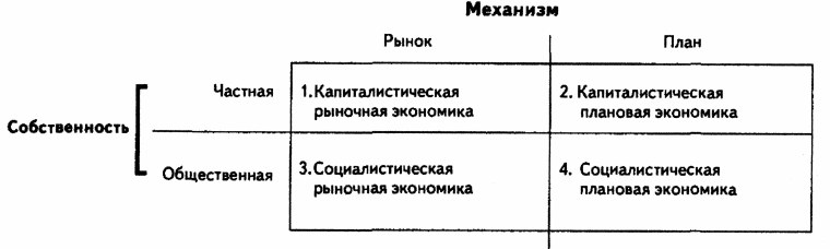 Экономические модели рыночной и Социалистических систем